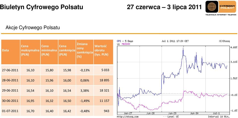 PLN) (%) 27-06-2011 16,10 15,80 15,98-0,13% 5 033 28-06-2011 16,10 15,96 16,00 0,06% 18