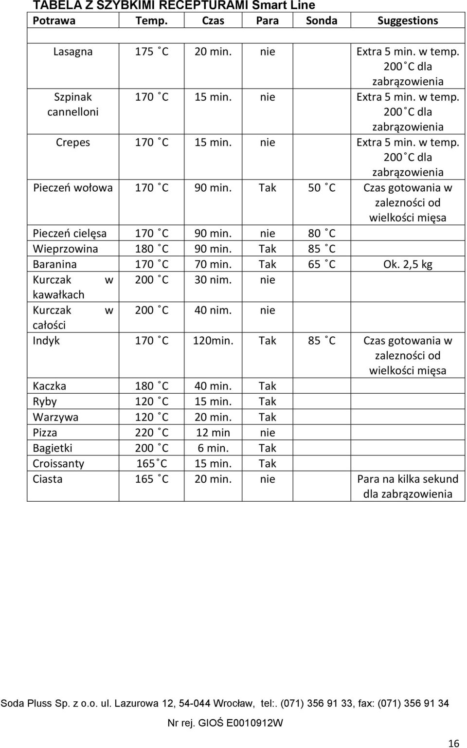 Tak 50 C Czas gotowania w zalezności od wielkości mięsa Pieczeo cielęsa 170 C 90 min. nie 80 C Wieprzowina 180 C 90 min. Tak 85 C Baranina 170 C 70 min. Tak 65 C Ok. 2,5 kg Kurczak w 200 C 30 nim.