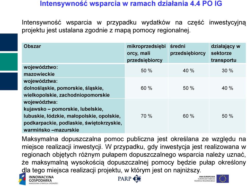 podkarpackie, podlaskie, świętokrzyskie, warmińsko mazurskie mikroprzedsiębi orcy, mali przedsiębiorcy średni przedsiębiorcy działający w sektorze transportu 50 % 40 % 30 % 60 % 50 % 40 % 70 % 60 %