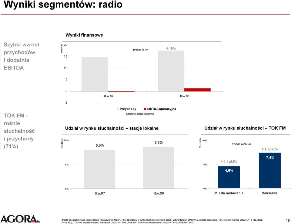 Udział w rynku słuchalności TOK FM 1% zmiana pkt% r/r 1,3pkt% 5% 5% 1,1pkt% 7,4% 4,6% % 1kw.7 1kw.