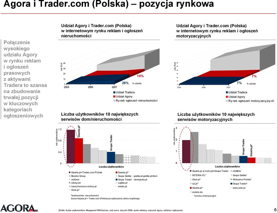 Udział Agory i Trader.