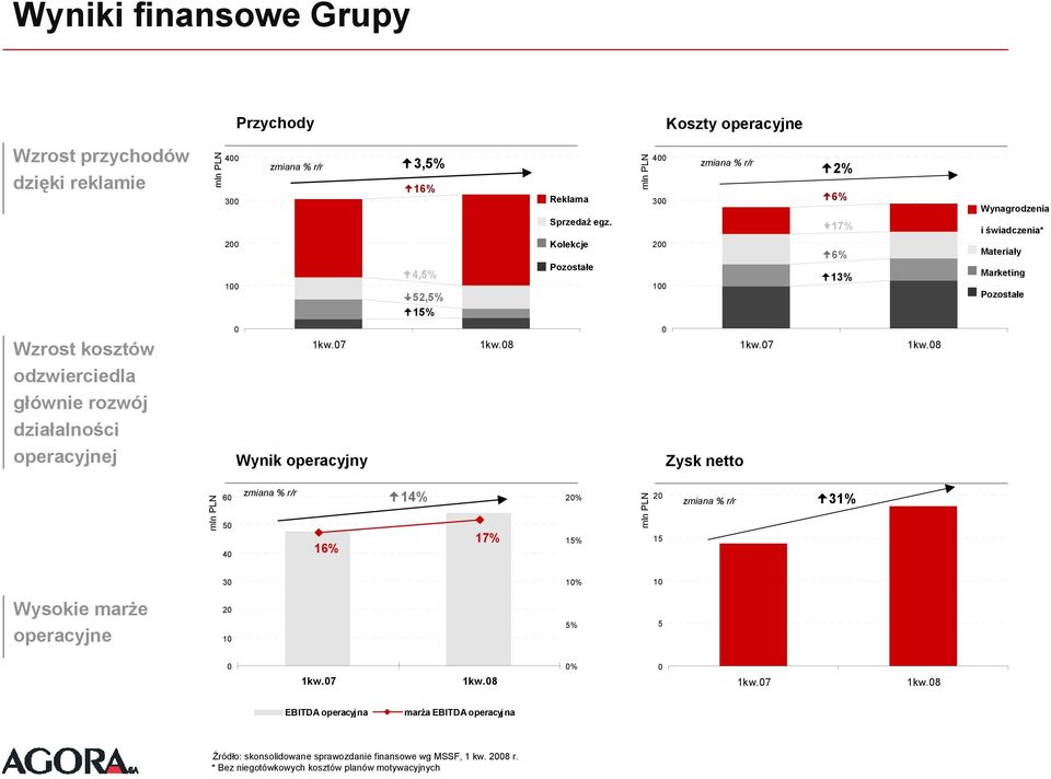 działalności operacyjnej 1kw.7 Wynik operacyjny 1kw.8 1kw.7 Zysk netto 1kw.8 6 5 4 16% 14% 17% 2% 15% 2 15 31% 3 1% 1 Wysokie marże operacyjne 2 1 5% 5 1kw.