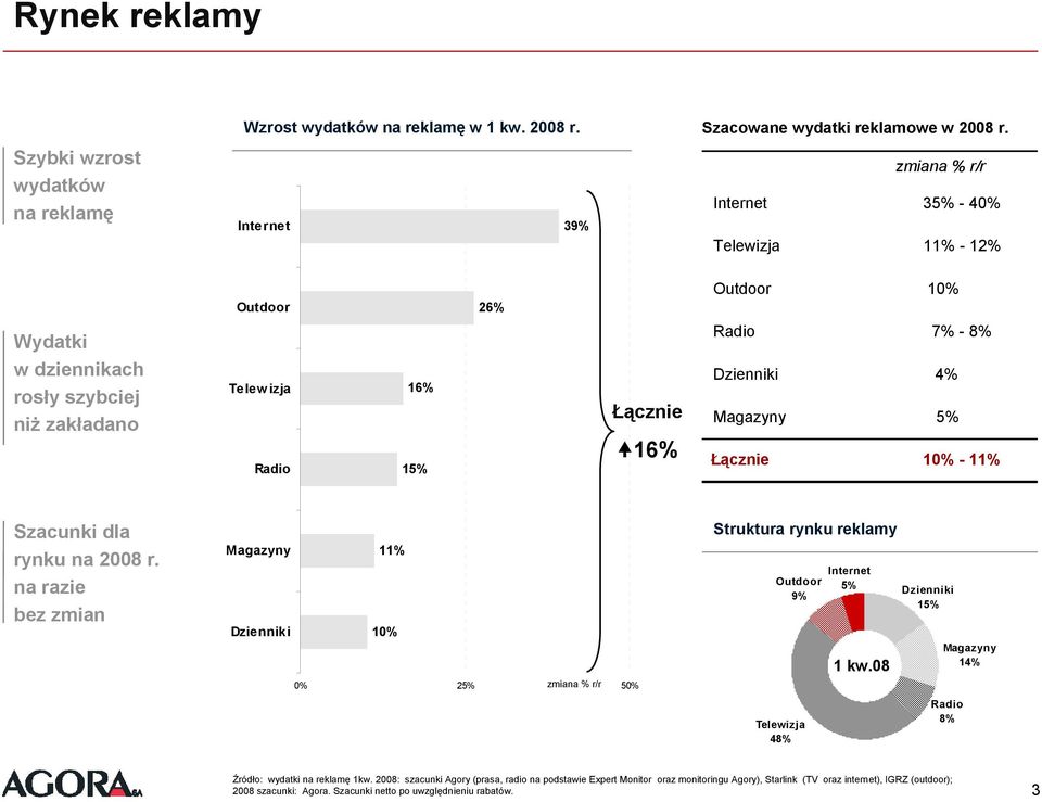 Łącznie 1% - 11% Szacunki dla rynku na 28 r. na razie bez zmian Magazyny 11% Dzienniki 1% % 25% 5% Struktura rynku reklamy Internet Outdoor 5% 9% Telewizja 48% 1kw.