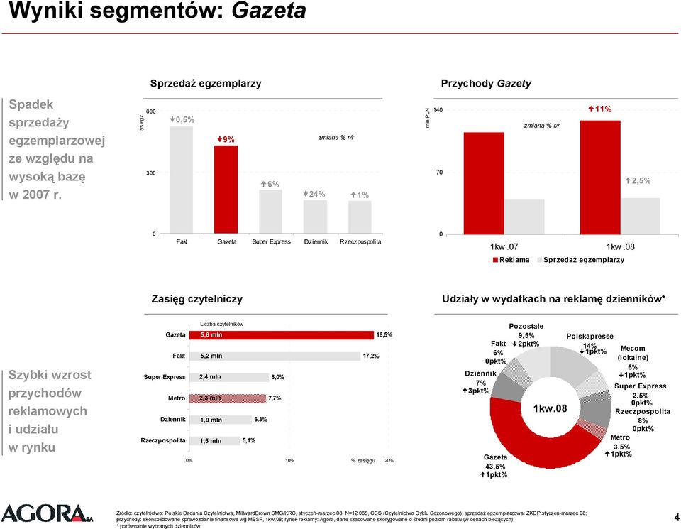 8 Reklama Sprzedaż egzemplarzy Zasięg czytelniczy Udziały w wydatkach na reklamę dzienników* Szybki wzrost przychodów reklamowych i udziału w rynku Liczba czytelników Gazeta Fakt 5,6 mln 5,2 mln
