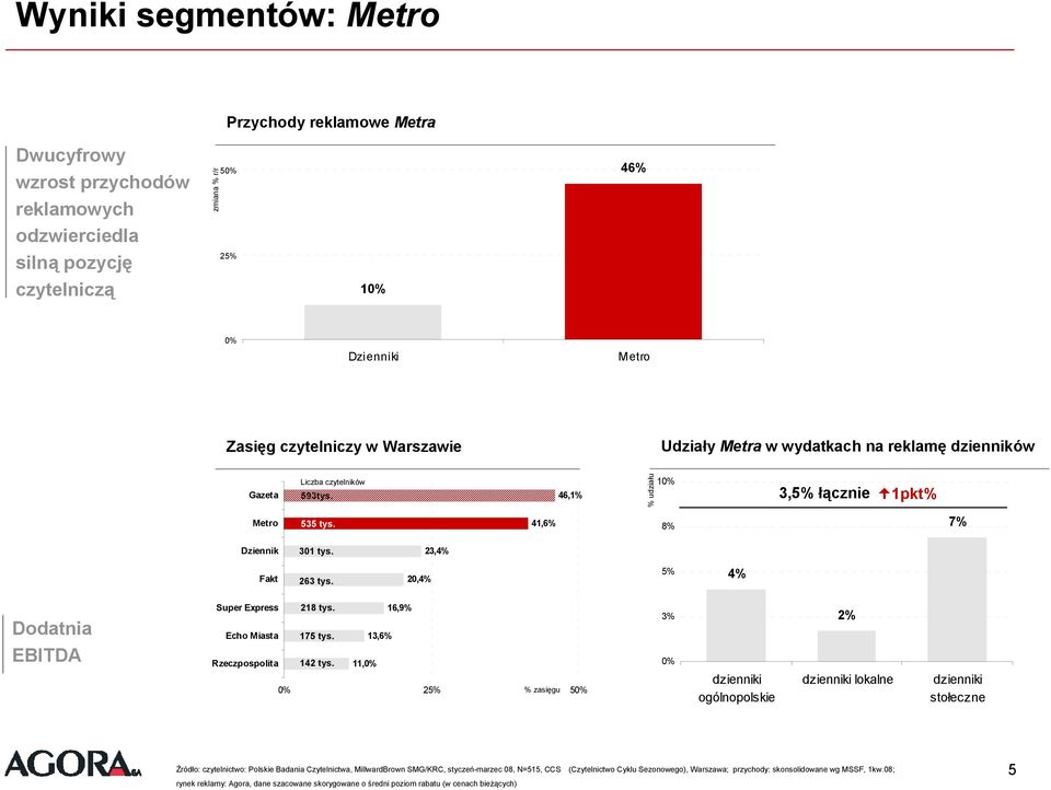 2,4% 5% 4% Dodatnia EBITDA Super Express 218 tys. 16,9% Echo Miasta 175 tys. 13,6% Rzeczpospolita 142 tys.