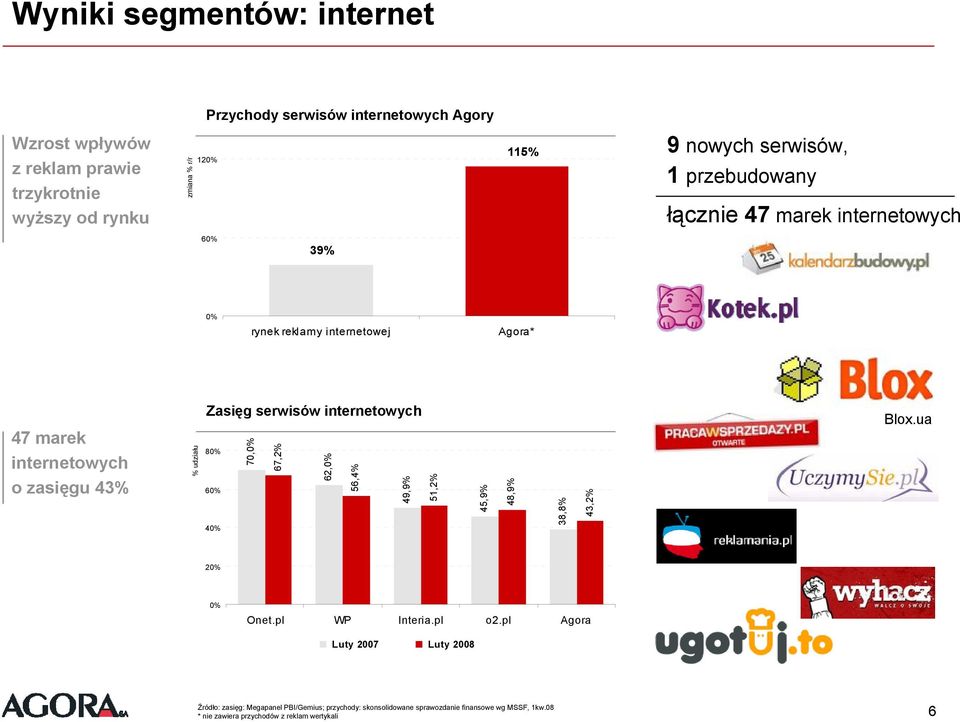 Zasięg serwisów internetowych 8% 6% 4% 7,% 67,2% 62,% 56,4% 49,9% 51,2% 45,9% 48,9% 38,8% 43,2% Blox.ua 2% % Onet.pl WP Interia.pl o2.