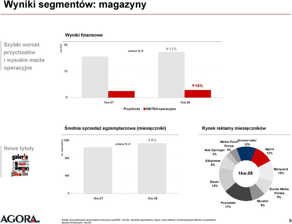 egzemplarzy 12 8 4 9% Media Point Gruner+Jahr Group 12% Axel Springer 4% 3% Edipresse 8% 1kw.8 Ag o r a 12% Marquard 12% 1kw.7 1kw.