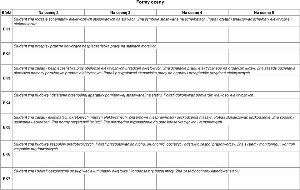EK3 Student zna zasady bezpieczeństwa przy obsłudze elektrycznych urządzeń okrętowych. Zna działanie prądu elektrycznego na organizm ludzki.