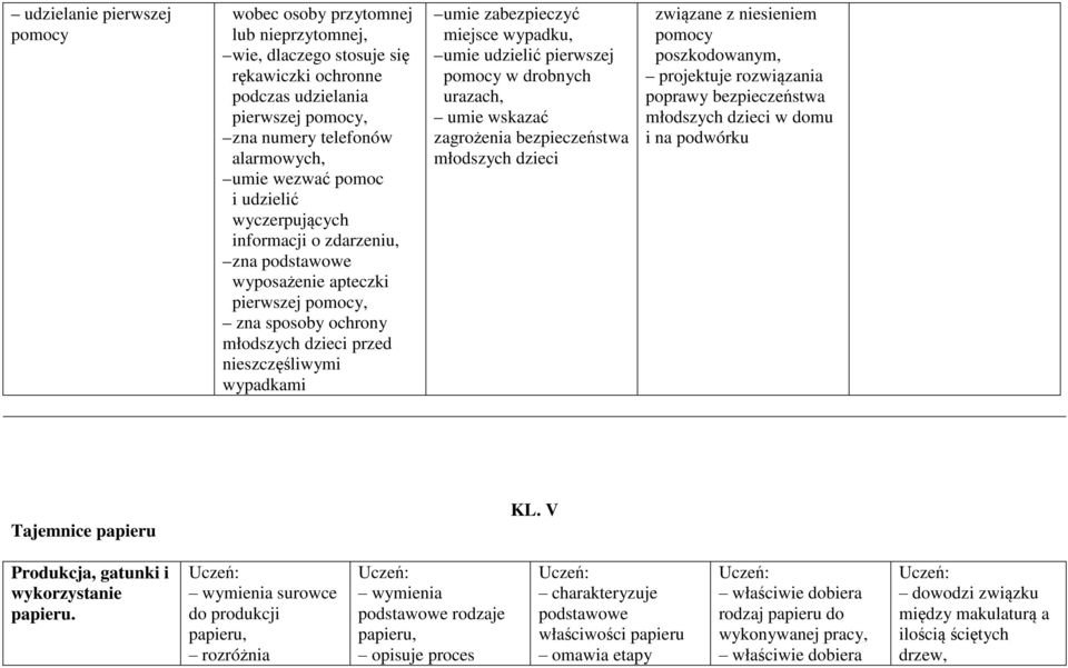 miejsce wypadku, umie udzielić pierwszej pomocy w drobnych urazach, umie wskazać zagrożenia bezpieczeństwa młodszych dzieci związane z niesieniem pomocy poszkodowanym, projektuje rozwiązania poprawy