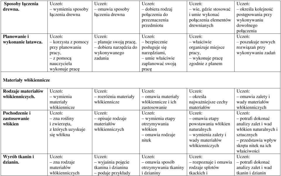 zadania dobiera rodzaj połączenia do przeznaczenia przedmiotu bezpiecznie posługuje się narzędziami, umie właściwie zaplanować swoją pracę wie, gdzie stosować i umie wykonać połączenia elementów