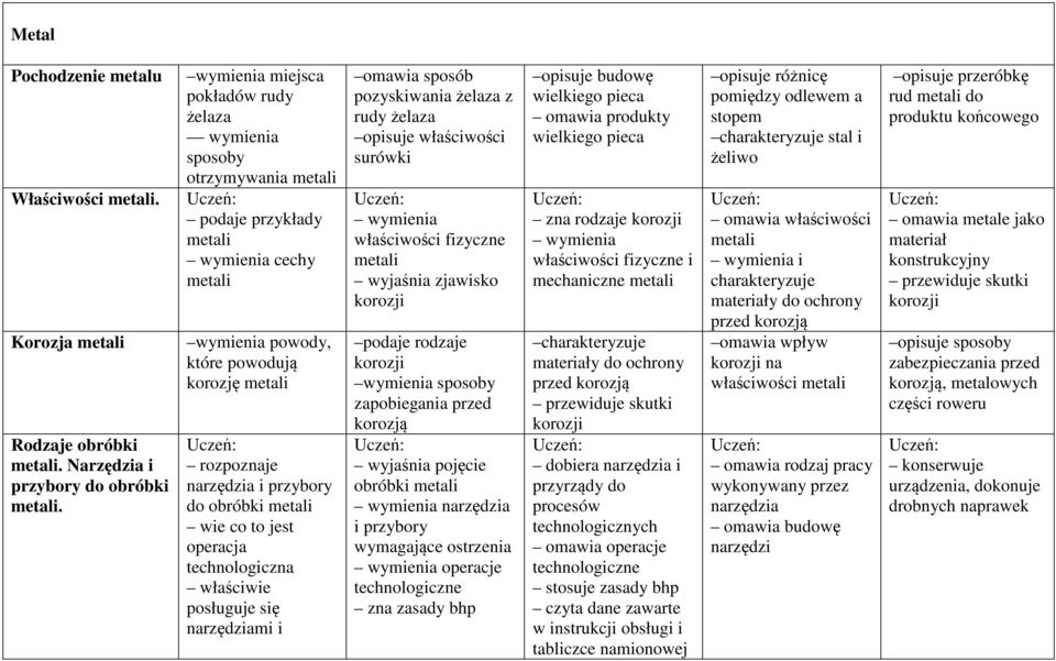 do obróbki metali wie co to jest operacja technologiczna właściwie posługuje się narzędziami i omawia sposób pozyskiwania żelaza z rudy żelaza opisuje właściwości surówki wymienia właściwości