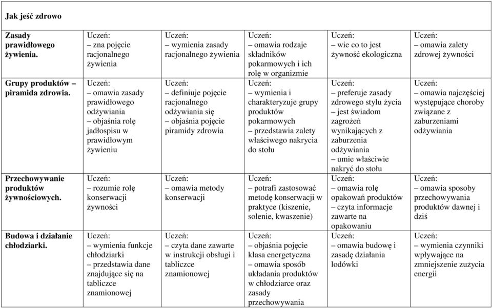 znajdujące się na tabliczce znamionowej wymienia zasady racjonalnego żywienia definiuje pojęcie racjonalnego odżywiania się objaśnia pojęcie piramidy zdrowia omawia metody konserwacji czyta dane