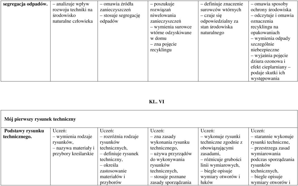 odzyskiwane w domu zna pojęcie recyklingu definiuje znaczenie surowców wtórnych czuje się odpowiedzialny za stan środowiska naturalnego omawia sposoby ochrony środowiska odczytuje i omawia oznaczenia