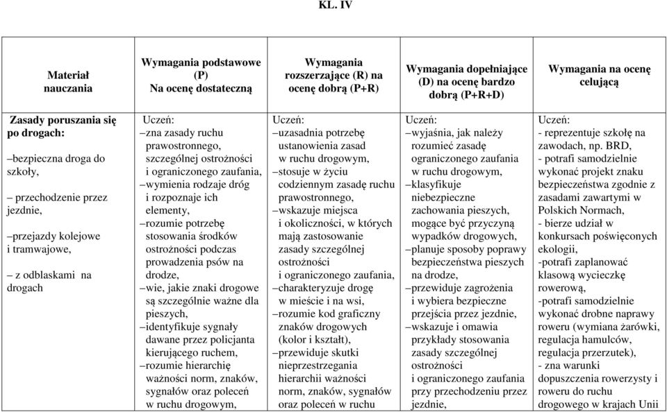 prawostronnego, szczególnej ostrożności i ograniczonego zaufania, wymienia rodzaje dróg i rozpoznaje ich elementy, rozumie potrzebę stosowania środków ostrożności podczas prowadzenia psów na drodze,