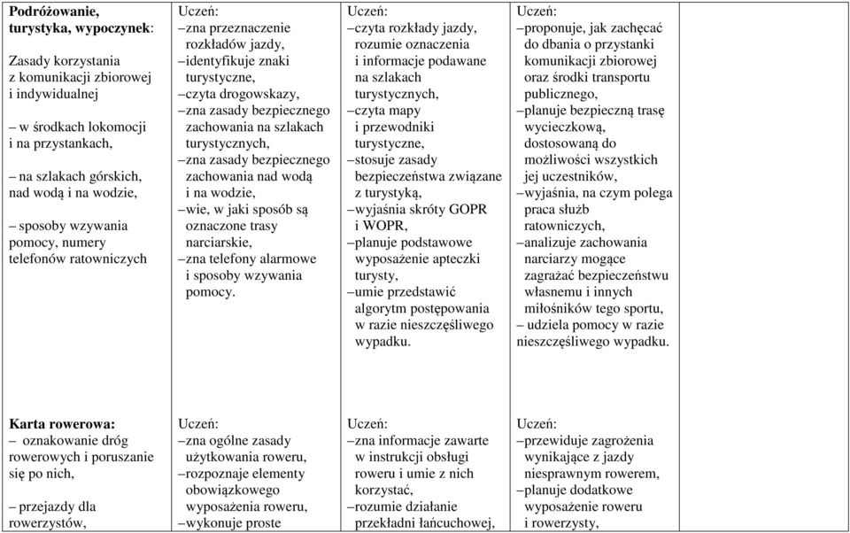 bezpiecznego zachowania nad wodą i na wodzie, wie, w jaki sposób są oznaczone trasy narciarskie, zna telefony alarmowe i sposoby wzywania pomocy.