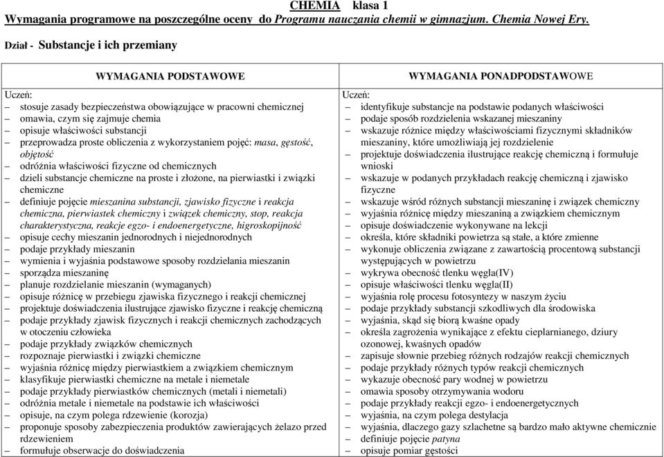 proste obliczenia z wykorzystaniem pojęć: masa, gęstość, objętość odróżnia właściwości fizyczne od chemicznych dzieli substancje chemiczne na proste i złożone, na pierwiastki i związki chemiczne