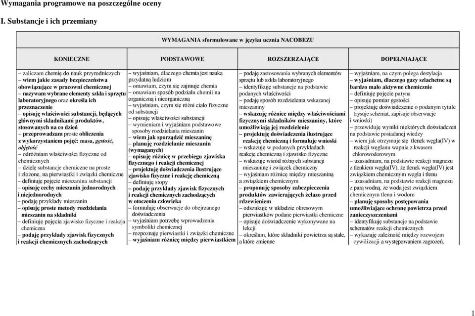 określa ich przeznaczenie opisuję właściwości substancji, będących głównymi składnikami produktów, stosowanych na co dzień przeprowadzam proste obliczenia z wykorzystaniem pojęć: masa, gęstość,