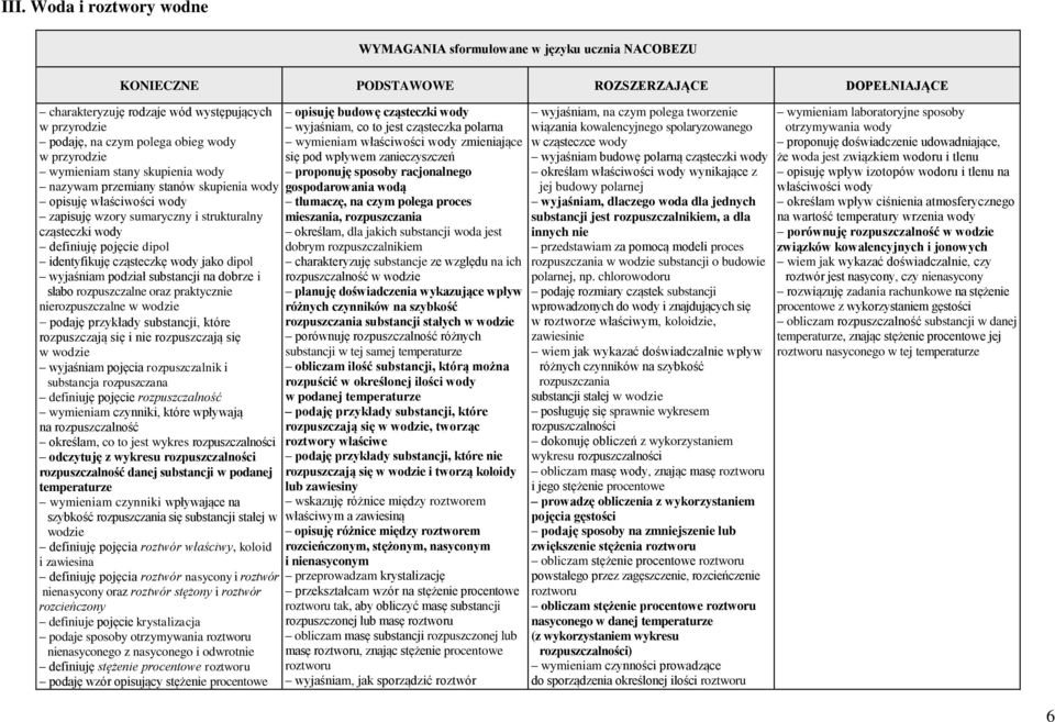 rozpuszczalne oraz praktycznie nierozpuszczalne w wodzie podaję przykłady substancji, które rozpuszczają się i nie rozpuszczają się w wodzie wyjaśniam pojęcia rozpuszczalnik i substancja rozpuszczana