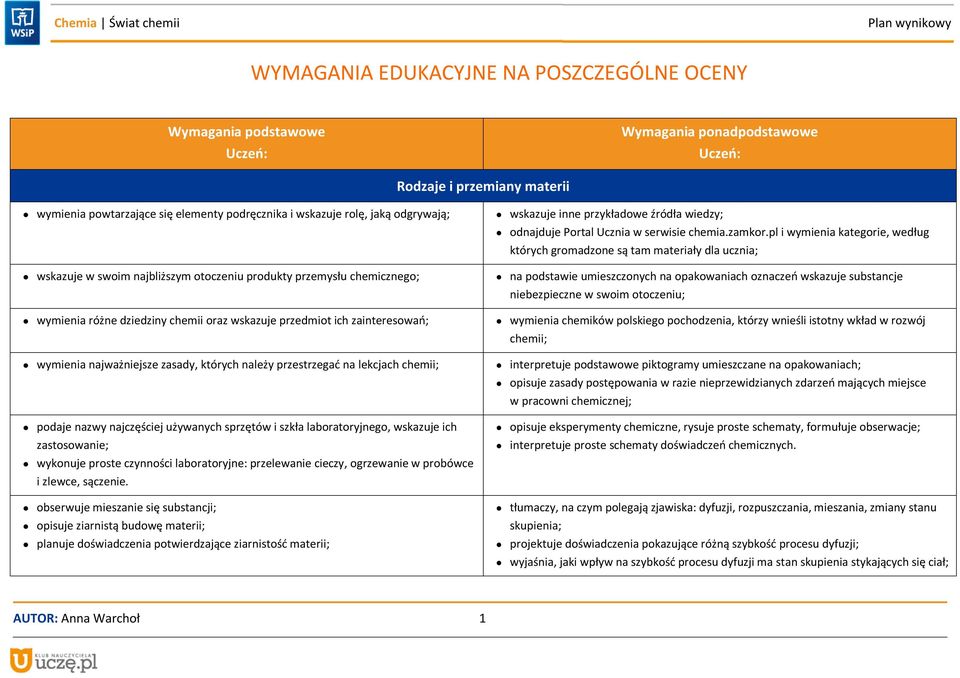 najczęściej używanych sprzętów i szkła laboratoryjnego, wskazuje ich zastosowanie; wykonuje proste czynności laboratoryjne: przelewanie cieczy, ogrzewanie w probówce i zlewce, sączenie.