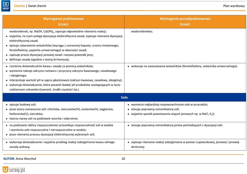 (wyciągu z czerwonej kapusty, oranżu metylowego, fenoloftaleiny, papierka uniwersalnego) w obecności zasad; zapisuje proces dysocjacji jonowej zasad i nazywa powstałe jony; definiuje zasady (zgodnie