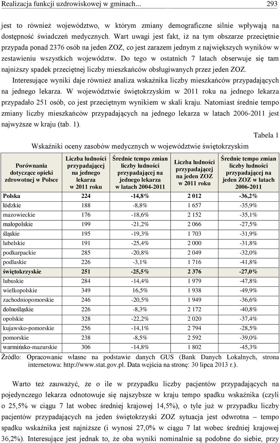 Do tego w ostatnich 7 latach obserwuje się tam najniższy spadek przeciętnej liczby mieszkańców obsługiwanych przez jeden ZOZ.