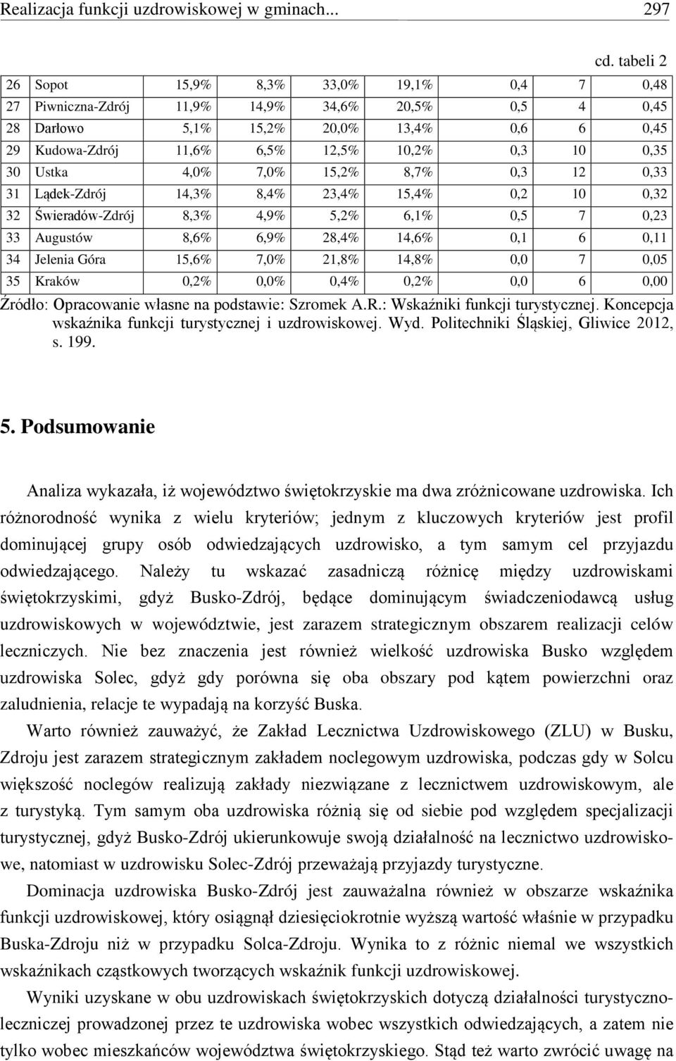 0,35 30 Ustka 4,0% 7,0% 15,2% 8,7% 0,3 12 0,33 31 Lądek-Zdrój 14,3% 8,4% 23,4% 15,4% 0,2 10 0,32 32 Świeradów-Zdrój 8,3% 4,9% 5,2% 6,1% 0,5 7 0,23 33 Augustów 8,6% 6,9% 28,4% 14,6% 0,1 6 0,11 34