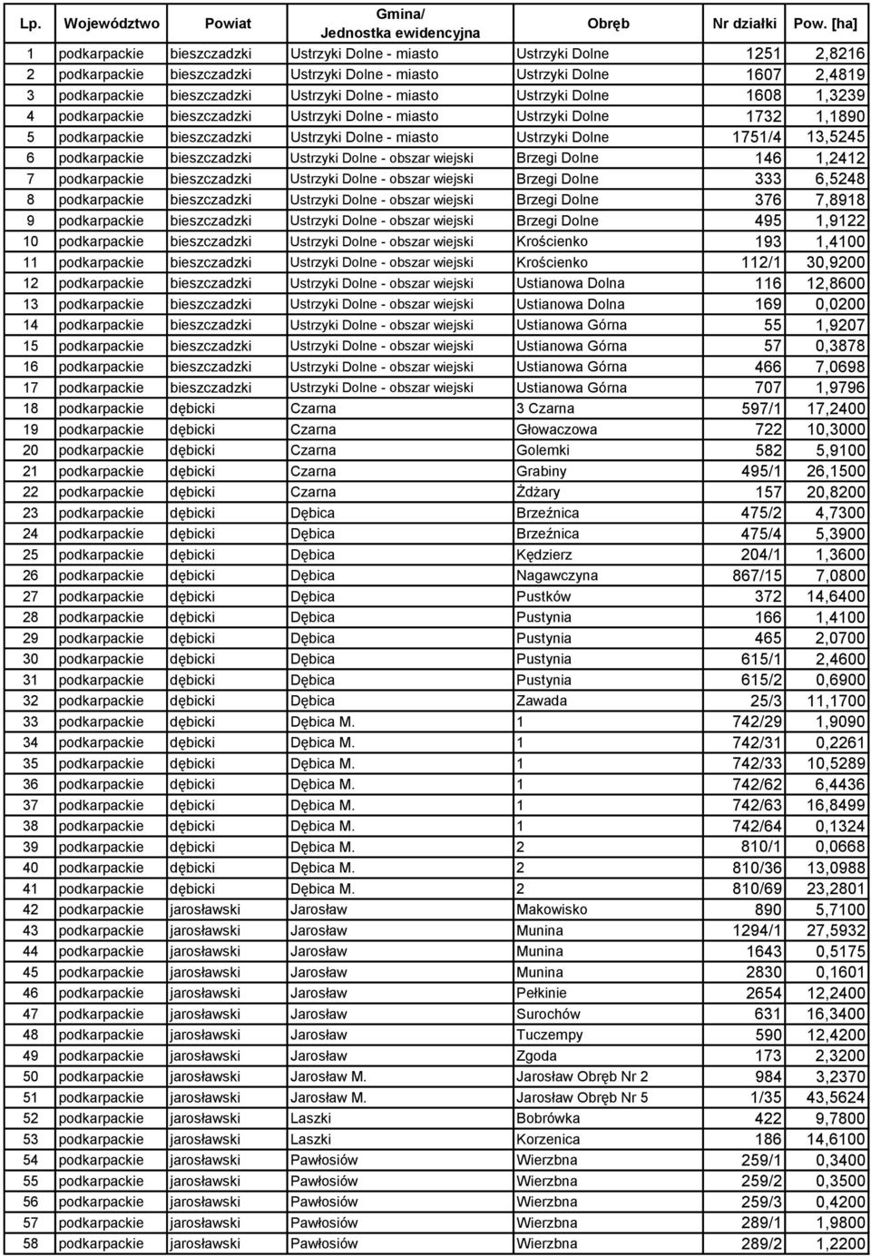 13,5245 6 podkarpackie bieszczadzki Ustrzyki Dolne - obszar wiejski Brzegi Dolne 146 1,2412 7 podkarpackie bieszczadzki Ustrzyki Dolne - obszar wiejski Brzegi Dolne 333 6,5248 8 podkarpackie