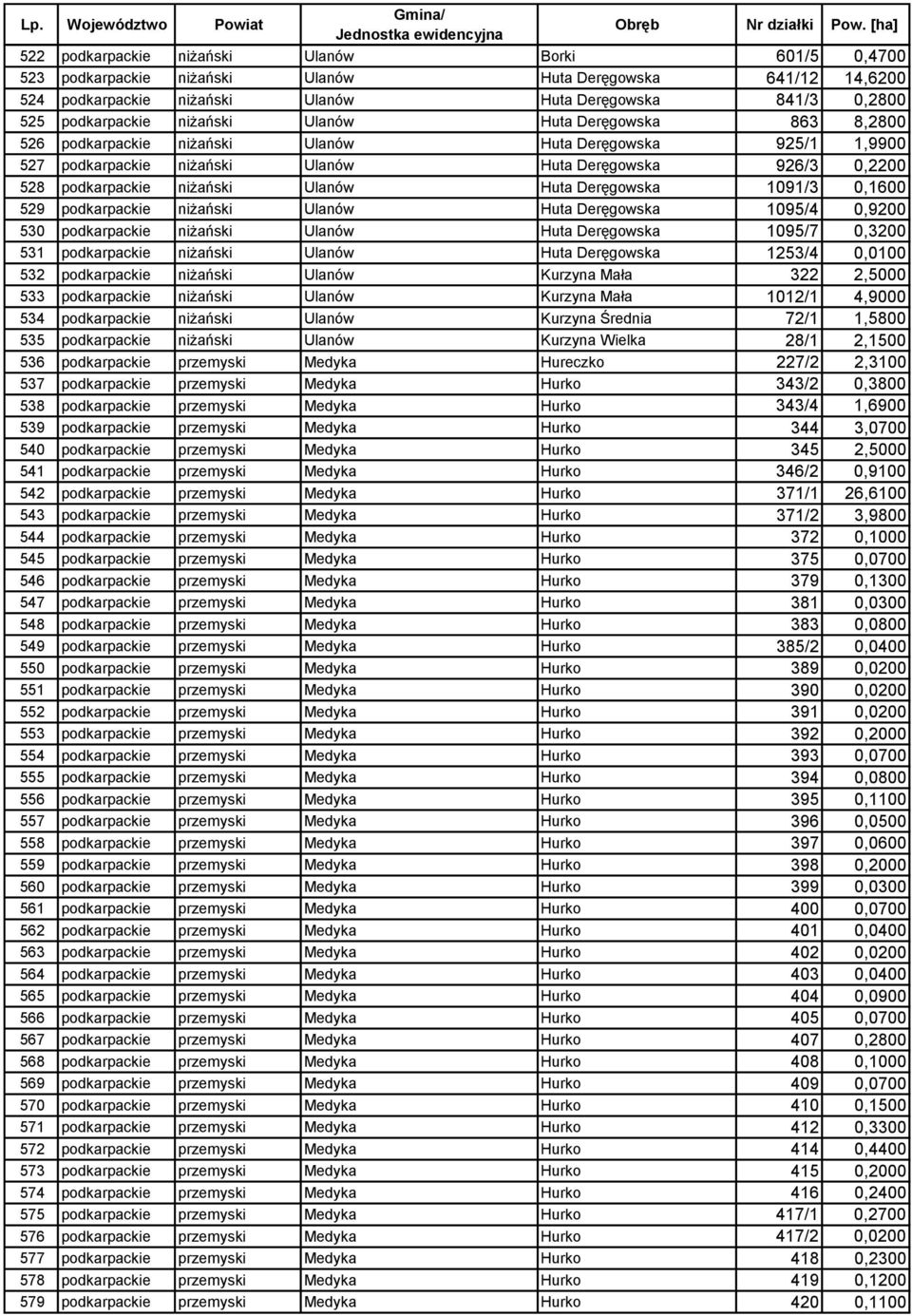 Huta Deręgowska 1091/3 0,1600 529 podkarpackie niżański Ulanów Huta Deręgowska 1095/4 0,9200 530 podkarpackie niżański Ulanów Huta Deręgowska 1095/7 0,3200 531 podkarpackie niżański Ulanów Huta