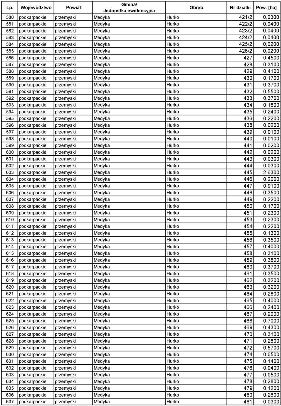 Medyka Hurko 428 0,3100 588 podkarpackie przemyski Medyka Hurko 429 0,4100 589 podkarpackie przemyski Medyka Hurko 430 0,1700 590 podkarpackie przemyski Medyka Hurko 431 0,3700 591 podkarpackie