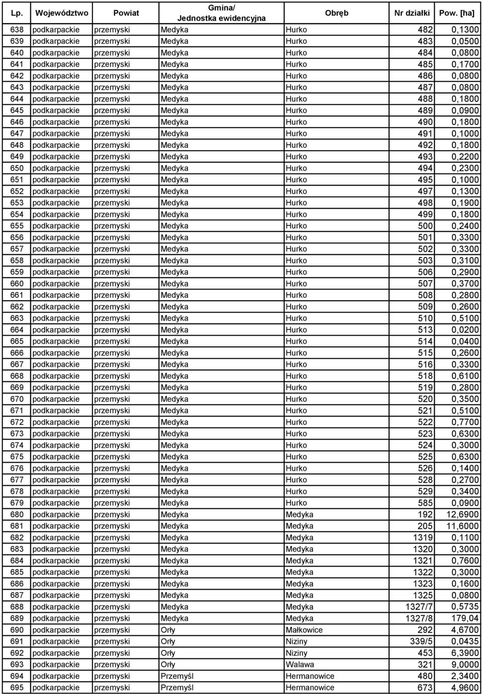 489 0,0900 646 podkarpackie przemyski Medyka Hurko 490 0,1800 647 podkarpackie przemyski Medyka Hurko 491 0,1000 648 podkarpackie przemyski Medyka Hurko 492 0,1800 649 podkarpackie przemyski Medyka