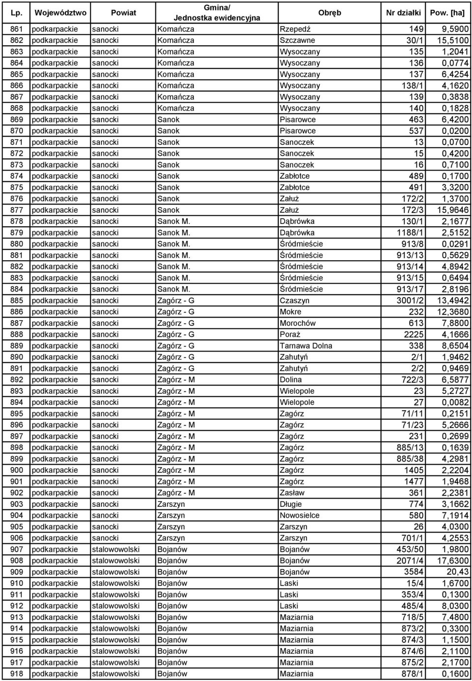 podkarpackie sanocki Komańcza Wysoczany 140 0,1828 869 podkarpackie sanocki Sanok Pisarowce 463 6,4200 870 podkarpackie sanocki Sanok Pisarowce 537 0,0200 871 podkarpackie sanocki Sanok Sanoczek 13