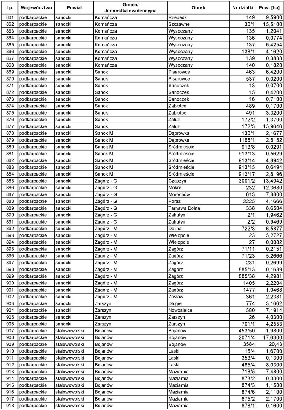 podkarpackie sanocki Komańcza Wysoczany 140 0,1828 869 podkarpackie sanocki Sanok Pisarowce 463 6,4200 870 podkarpackie sanocki Sanok Pisarowce 537 0,0200 871 podkarpackie sanocki Sanok Sanoczek 13