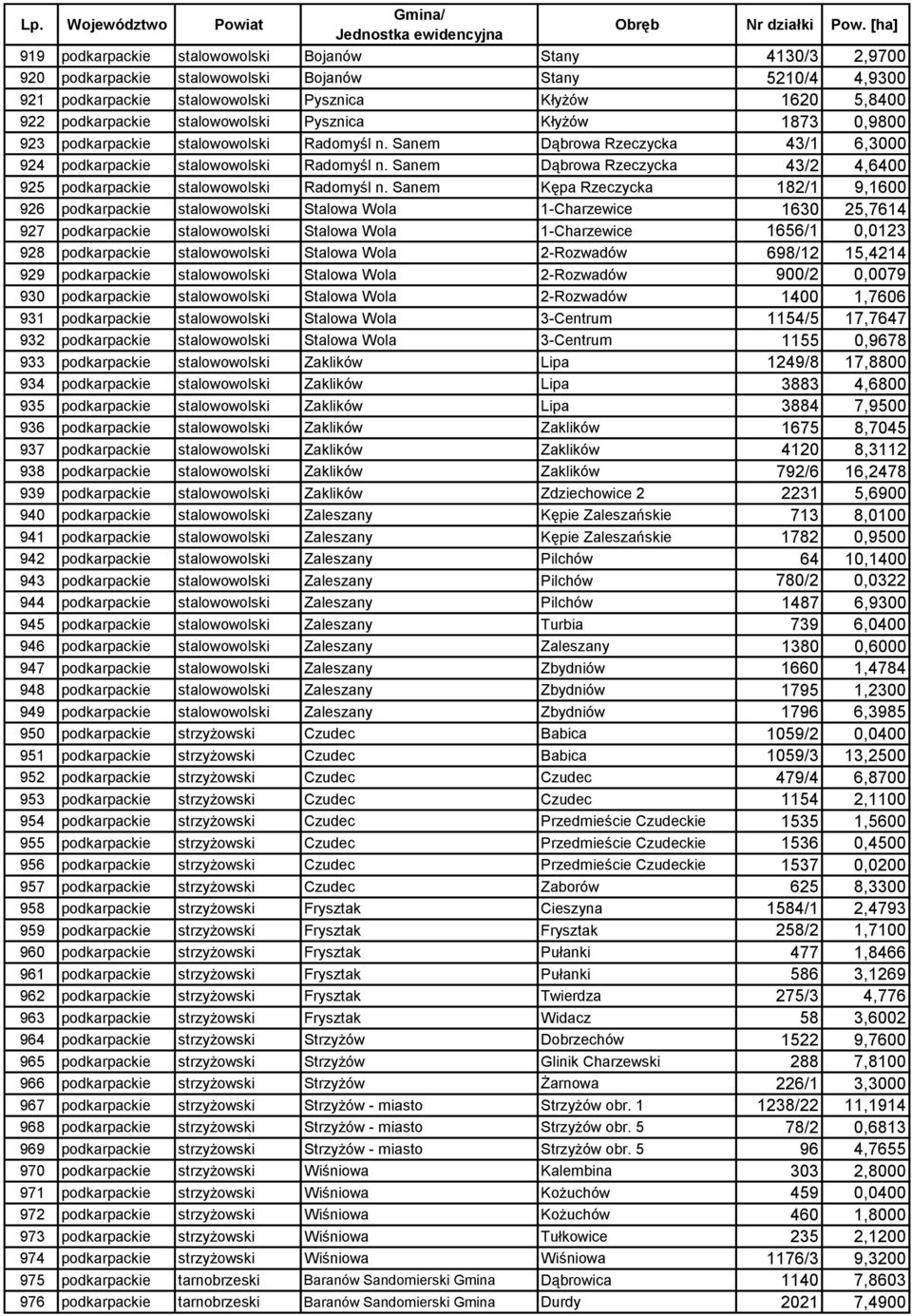 Sanem Dąbrowa Rzeczycka 43/2 4,6400 925 podkarpackie stalowowolski Radomyśl n.