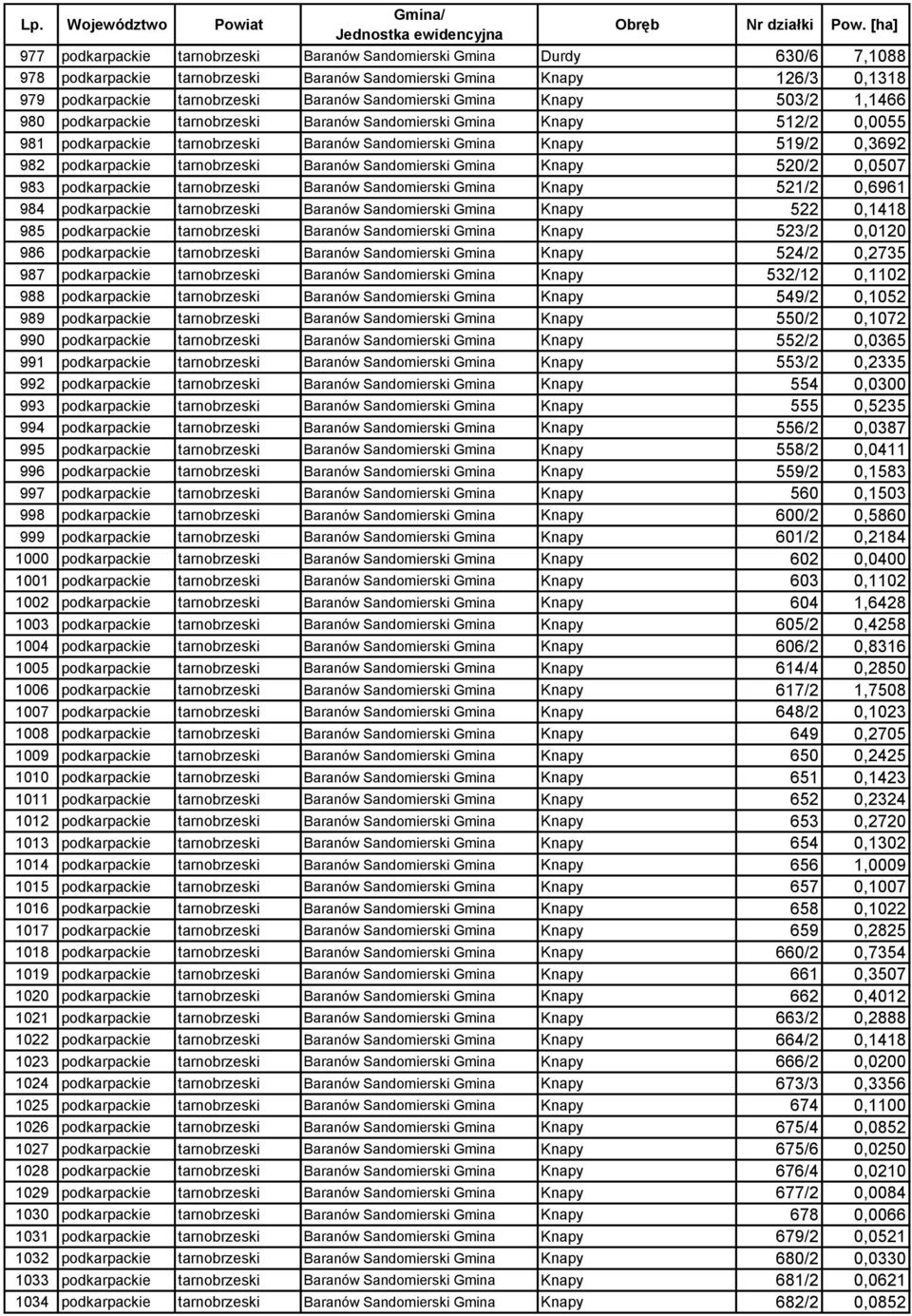 podkarpackie tarnobrzeski Baranów Sandomierski Gmina Knapy 520/2 0,0507 983 podkarpackie tarnobrzeski Baranów Sandomierski Gmina Knapy 521/2 0,6961 984 podkarpackie tarnobrzeski Baranów Sandomierski