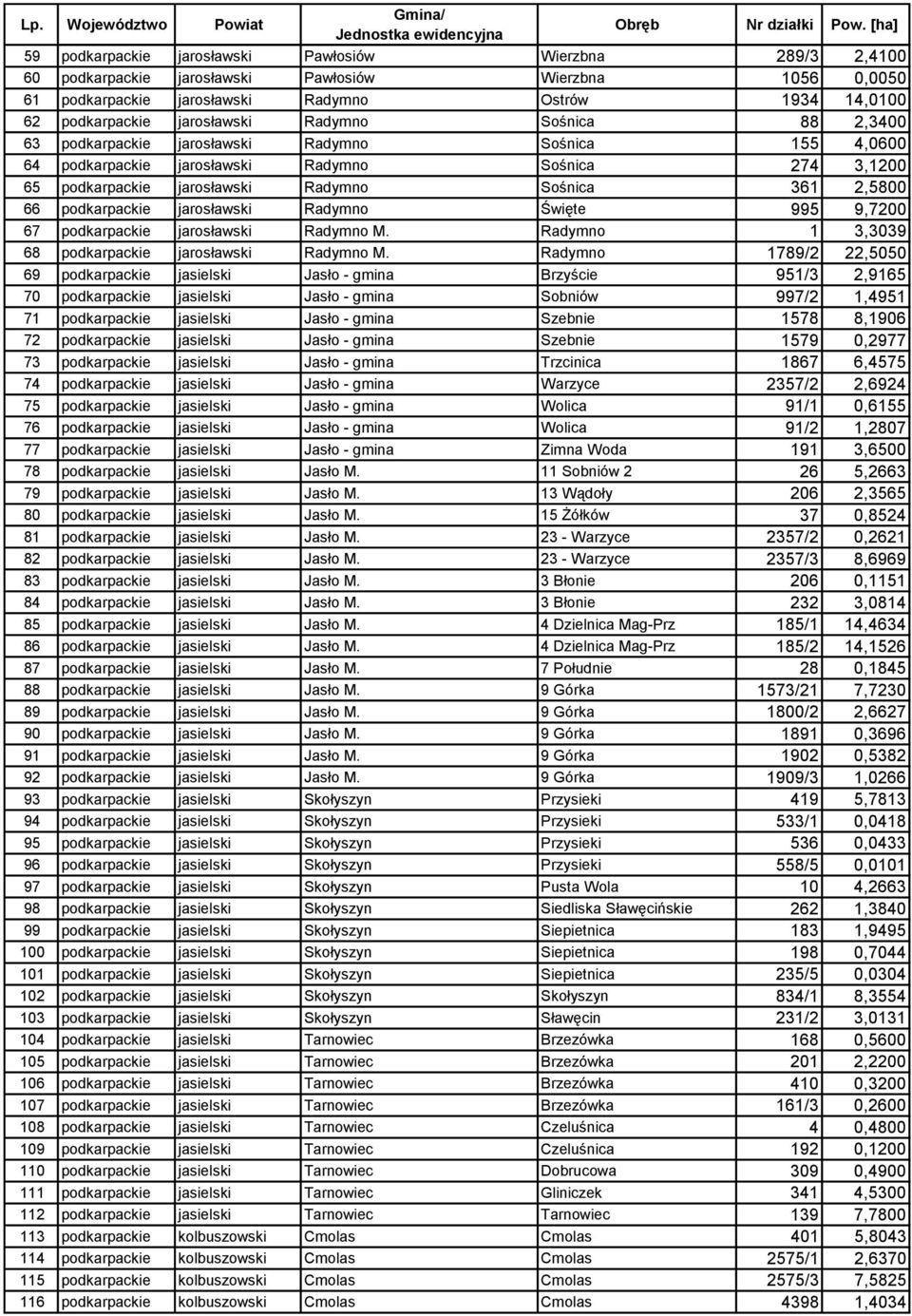 2,5800 66 podkarpackie jarosławski Radymno Święte 995 9,7200 67 podkarpackie jarosławski Radymno M. Radymno 1 3,3039 68 podkarpackie jarosławski Radymno M.