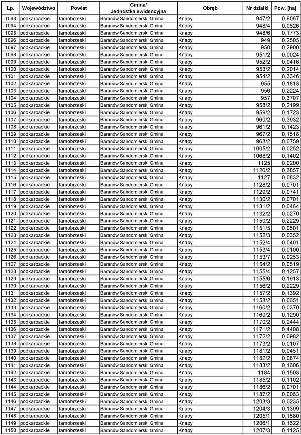 podkarpackie tarnobrzeski Baranów Sandomierski Gmina Knapy 951/2 0,0024 1099 podkarpackie tarnobrzeski Baranów Sandomierski Gmina Knapy 952/2 0,0416 1100 podkarpackie tarnobrzeski Baranów