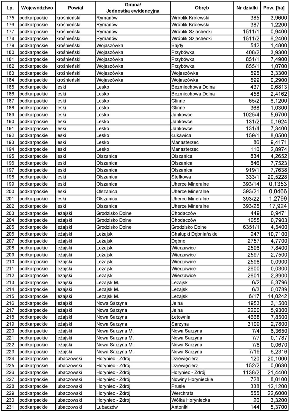 181 podkarpackie krośnieński Wojaszówka Przybówka 851/1 7,4900 182 podkarpackie krośnieński Wojaszówka Przybówka 855/1 1,0700 183 podkarpackie krośnieński Wojaszówka Wojaszówka 595 3,3300 184