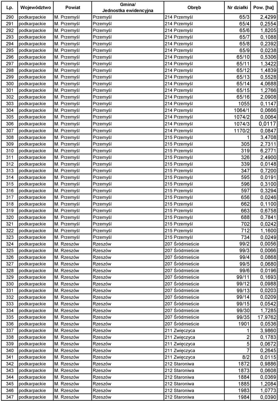 Przemyśl Przemyśl 214 Przemyśl 65/9 0,0238 296 podkarpackie M. Przemyśl Przemyśl 214 Przemyśl 65/10 0,5306 297 podkarpackie M. Przemyśl Przemyśl 214 Przemyśl 65/11 1,3422 298 podkarpackie M.