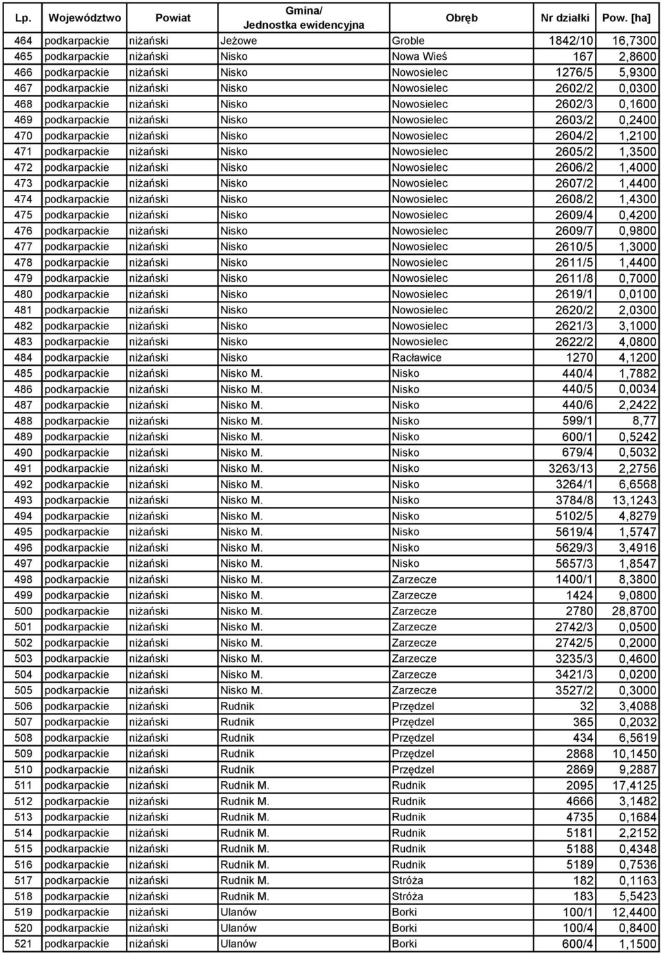 podkarpackie niżański Nisko Nowosielec 2605/2 1,3500 472 podkarpackie niżański Nisko Nowosielec 2606/2 1,4000 473 podkarpackie niżański Nisko Nowosielec 2607/2 1,4400 474 podkarpackie niżański Nisko