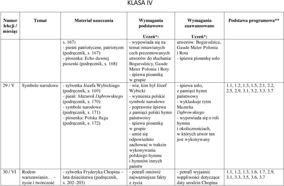 171) - piosenka: Polska flaga (podręcznik, s. 172) 30 / VI Rodem warszawianin życie i twórczość - sylwetka Fryderyka Chopina lata dzieciństwa (podręcznik, s.