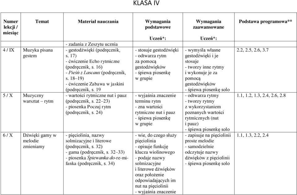 22 23) - piosenka Poczuj rytm (podręcznik, s. 24) - pięciolinia, nazwy solmizacyjne i literowe (podręcznik, s. 32) - gama (podręcznik, s. 32 33) - piosenka Śpiewanka do-re-mifanka (podręcznik, s.