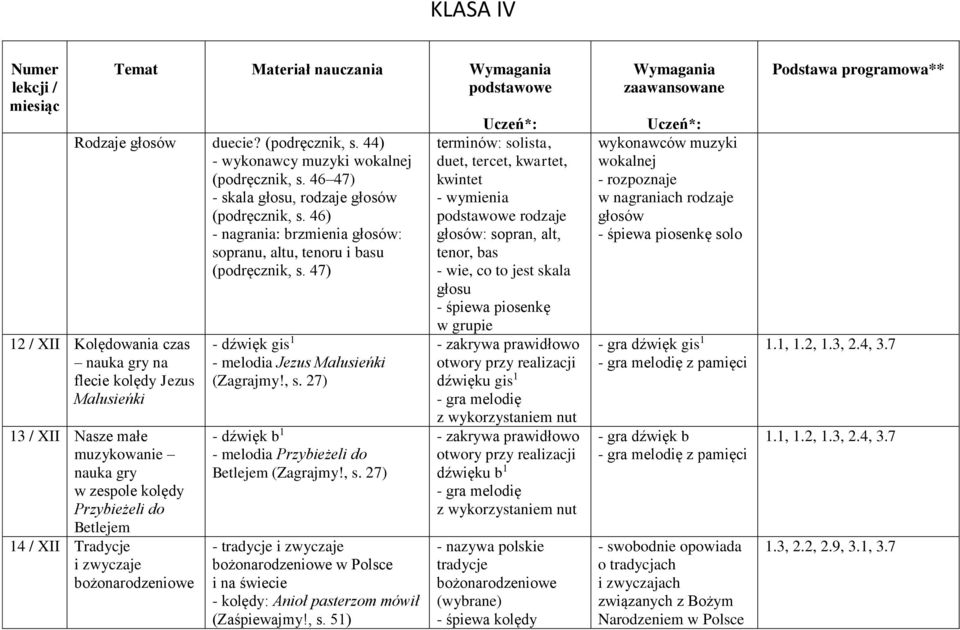 47) 12 / XII Kolędowania czas nauka gry na flecie kolędy Jezus Malusieńki 13 / XII Nasze małe muzykowanie nauka gry w zespole kolędy Przybieżeli do Betlejem 14 / XII Tradycje i zwyczaje