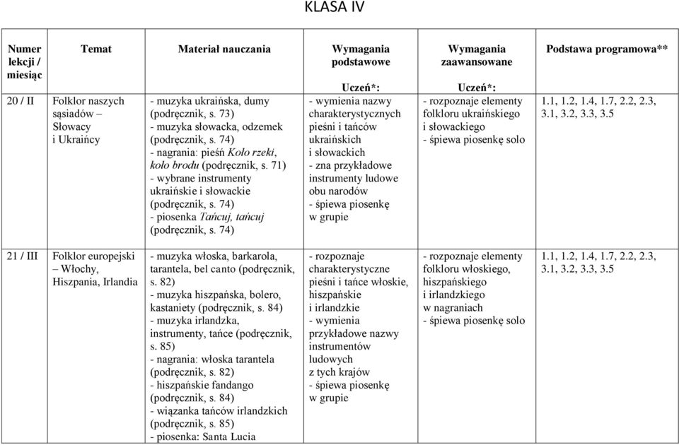 74) - wymienia nazwy charakterystycznych pieśni i tańców ukraińskich i słowackich - zna przykładowe instrumenty ludowe obu narodów - rozpoznaje elementy folkloru ukraińskiego i słowackiego solo 1.