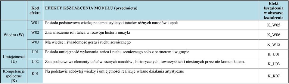 (U) U01 U02 Posiada umiejętność wykonania tańca i ruchu scenicznego solo z partnerem i w grupie.