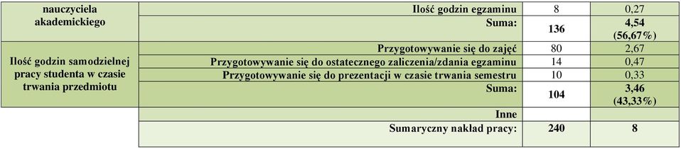 Przygotowywanie się do ostatecznego zaliczenia/zdania egzaminu 14 0,47 Przygotowywanie się do