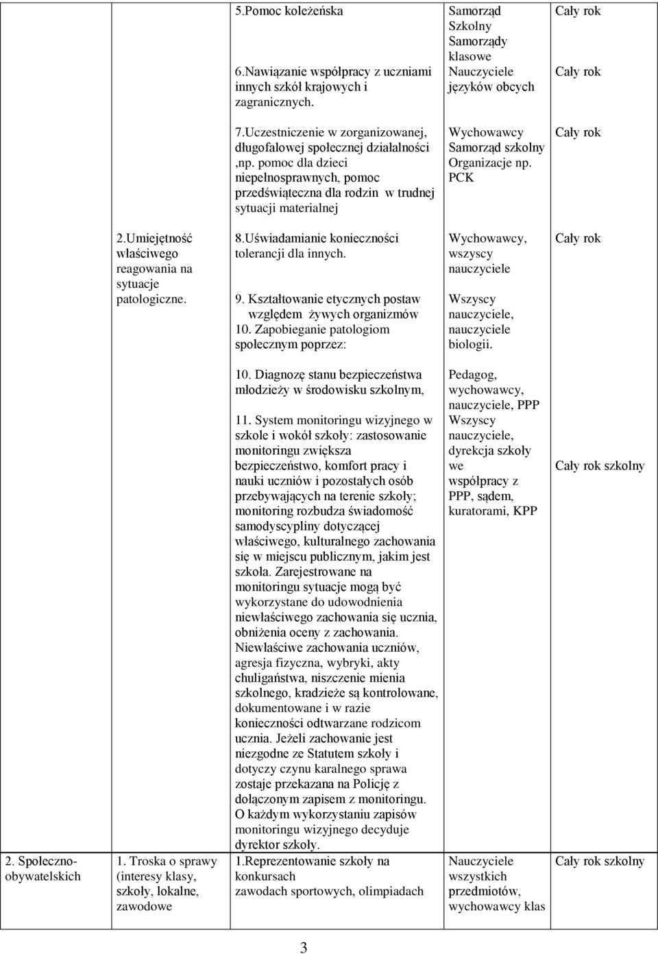 pomoc dla dzieci niepełnosprawnych, pomoc przedświąteczna dla rodzin w trudnej sytuacji materialnej Samorząd szkolny Organizacje np. PCK.Umiejętność właściwego reagowania na sytuacje patologiczne. 8.
