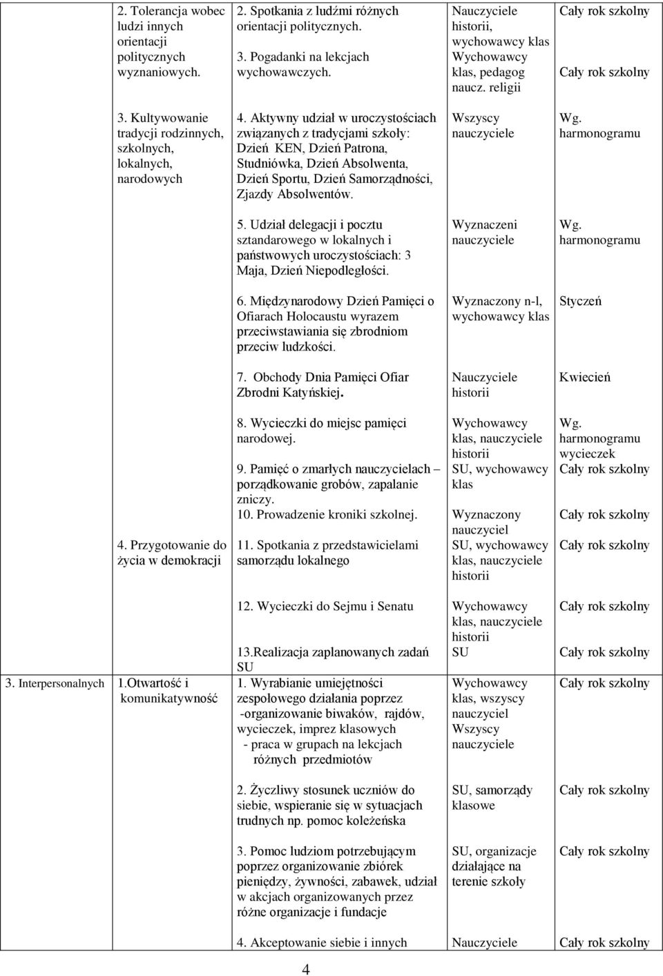 Aktywny udział w uroczystościach związanych z tradycjami szkoły: Dzień KEN, Dzień Patrona, Studniówka, Dzień Absolwenta, Dzień Sportu, Dzień Samorządności, Zjazdy Absolwentów. Wg. harmonogramu 5.