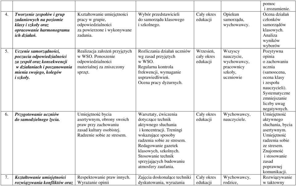 Kształtowanie umiejętności rozwiązywania konfliktów oraz Kształtowanie umiejętności pracy w grupie, odpowiedzialności za powierzone i wykonywane zadania. Realizacja założeń przyjętych w WSO.