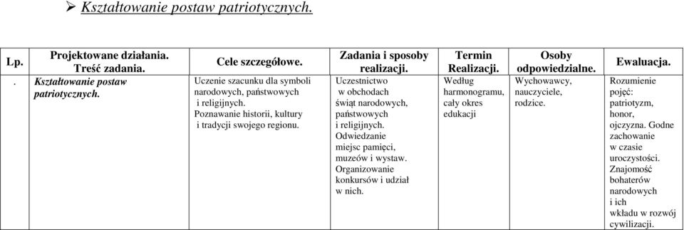 Uczestnictwo w obchodach świąt narodowych, państwowych i religijnych. Odwiedzanie miejsc pamięci, muzeów i wystaw. Organizowanie konkursów i udział w nich. Termin Realizacji.