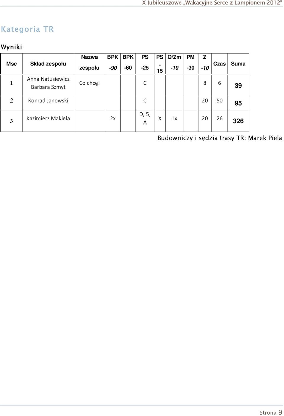 C 8 6 Czas Suma 39 2 Konrad Janowski C 20 50 95 3 Kazimierz Makieła 2x